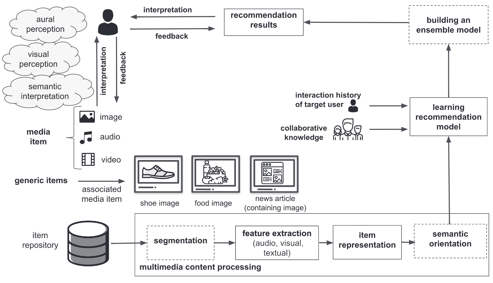 Illustration for Recommender Systems Leveraging Multimedia Content
