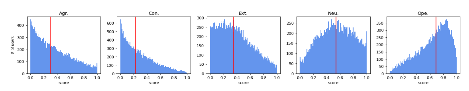 Illustration for Personality Bias of Music Recommendation Algorithms