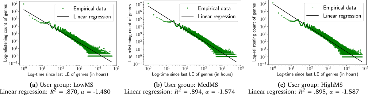 Illustration for Modeling Popularity and Temporal Drift of Music Genre Preferences