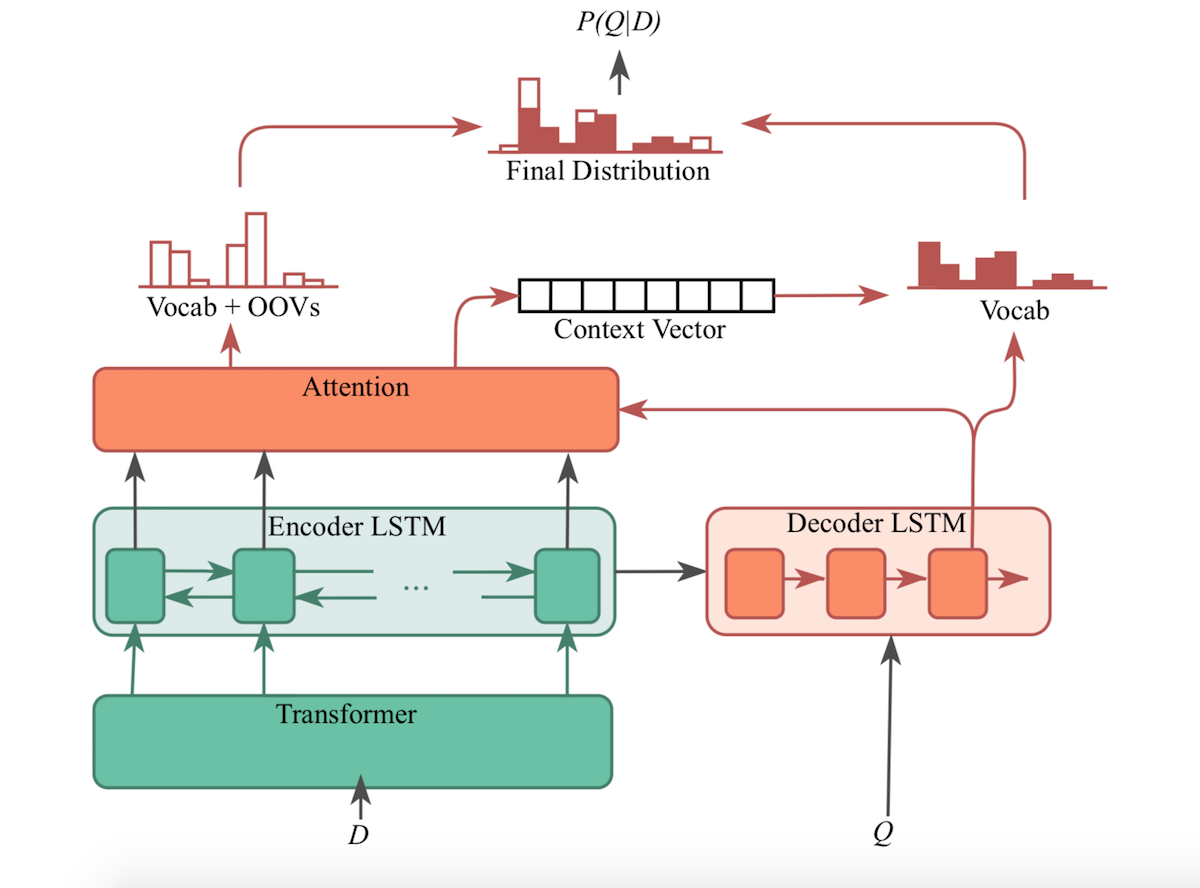 Illustration for A Modern Perspective on Query Likelihood with Deep Generative Retrieval Models