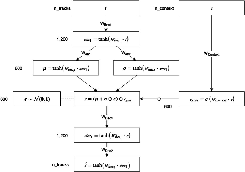 Illustration for Listener Modeling and Context-Aware Music Recommendation Based on Country Archetypes
