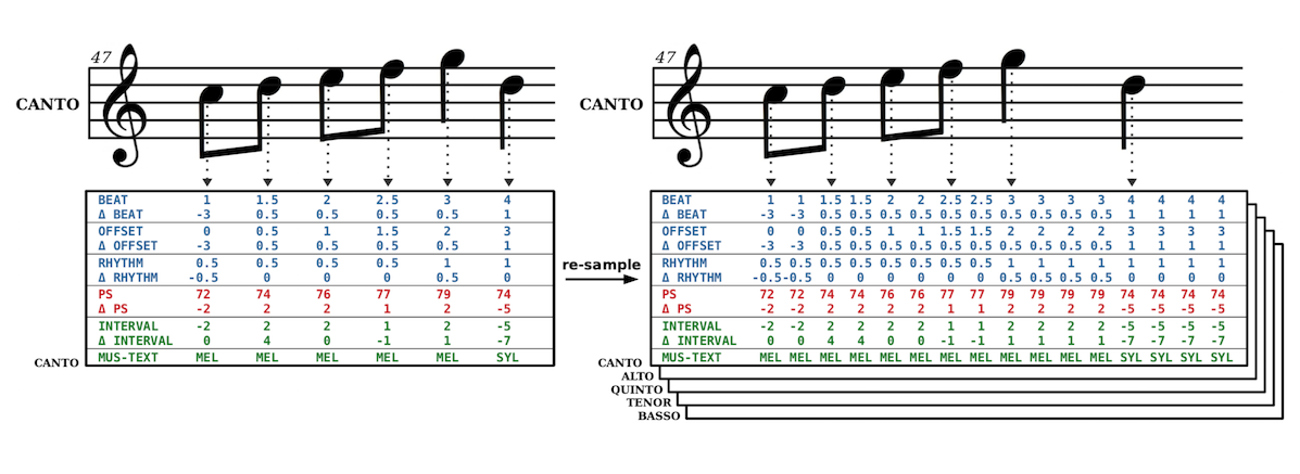 Illustration for Automatic Recognition of Texture in Renaissance Music