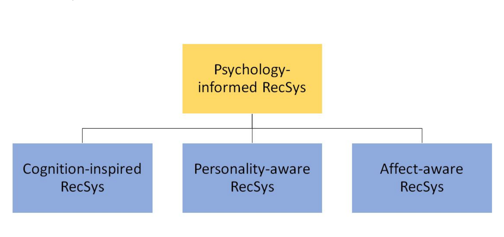 Illustration for Psychology-Informed Recommender Systems