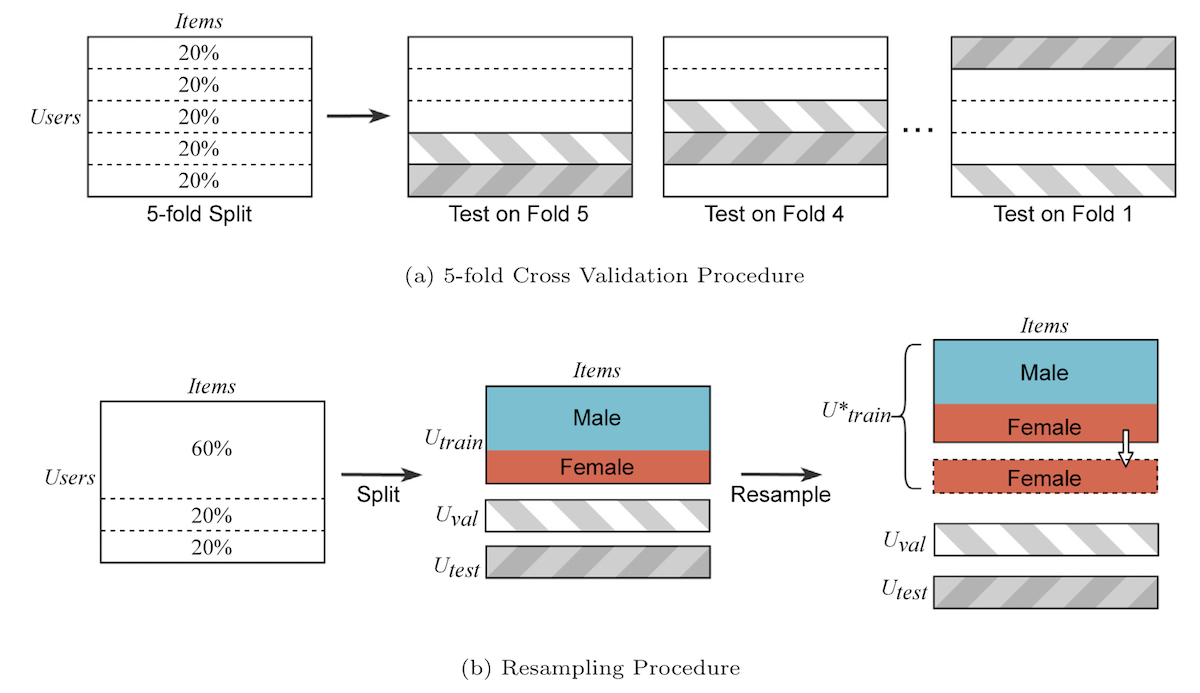 Illustration for Investigating Gender Fairness of Recommendation Algorithms in the Music Domain