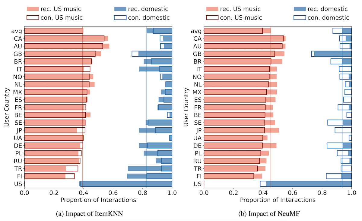 Illustration for Traces of Globalization in Online Music Consumption Patterns and Results of Recommendation Algorithms