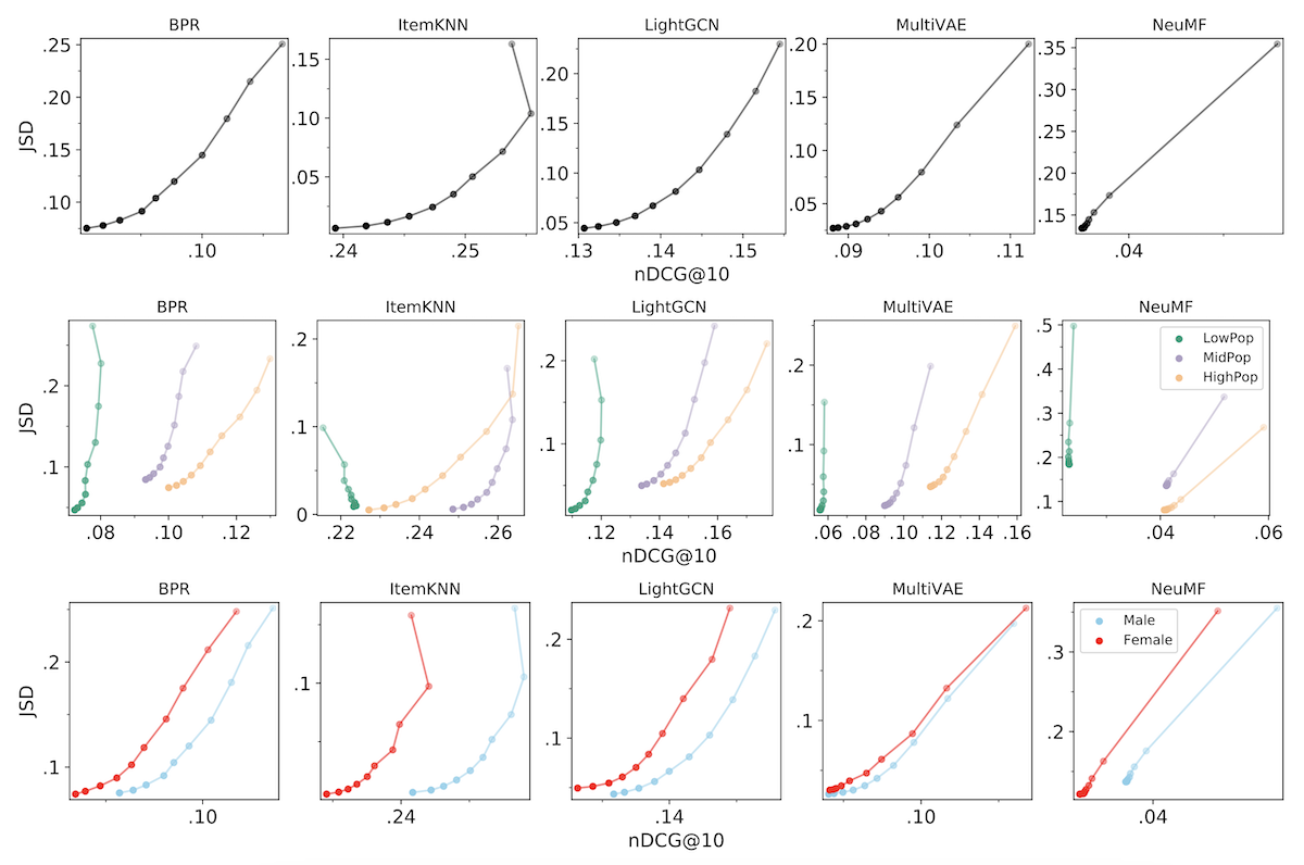 Illustration for Exploring Cross-group Discrepancies in Calibrated Popularity for Accuracy/Fairness Trade-off Optimization