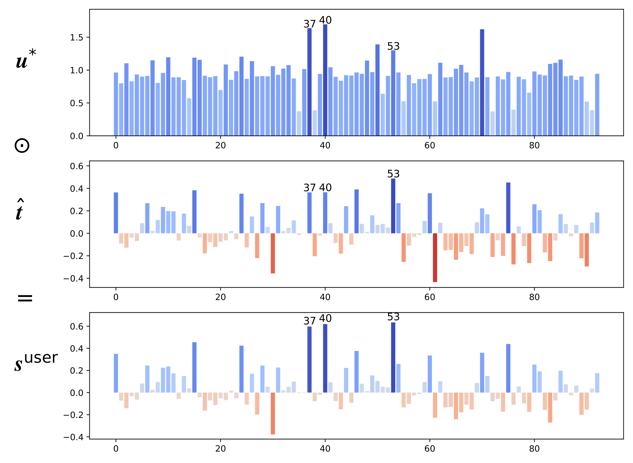 Illustration for ProtoMF: Prototype-based Matrix Factorization for Effective and Explainable Recommendations