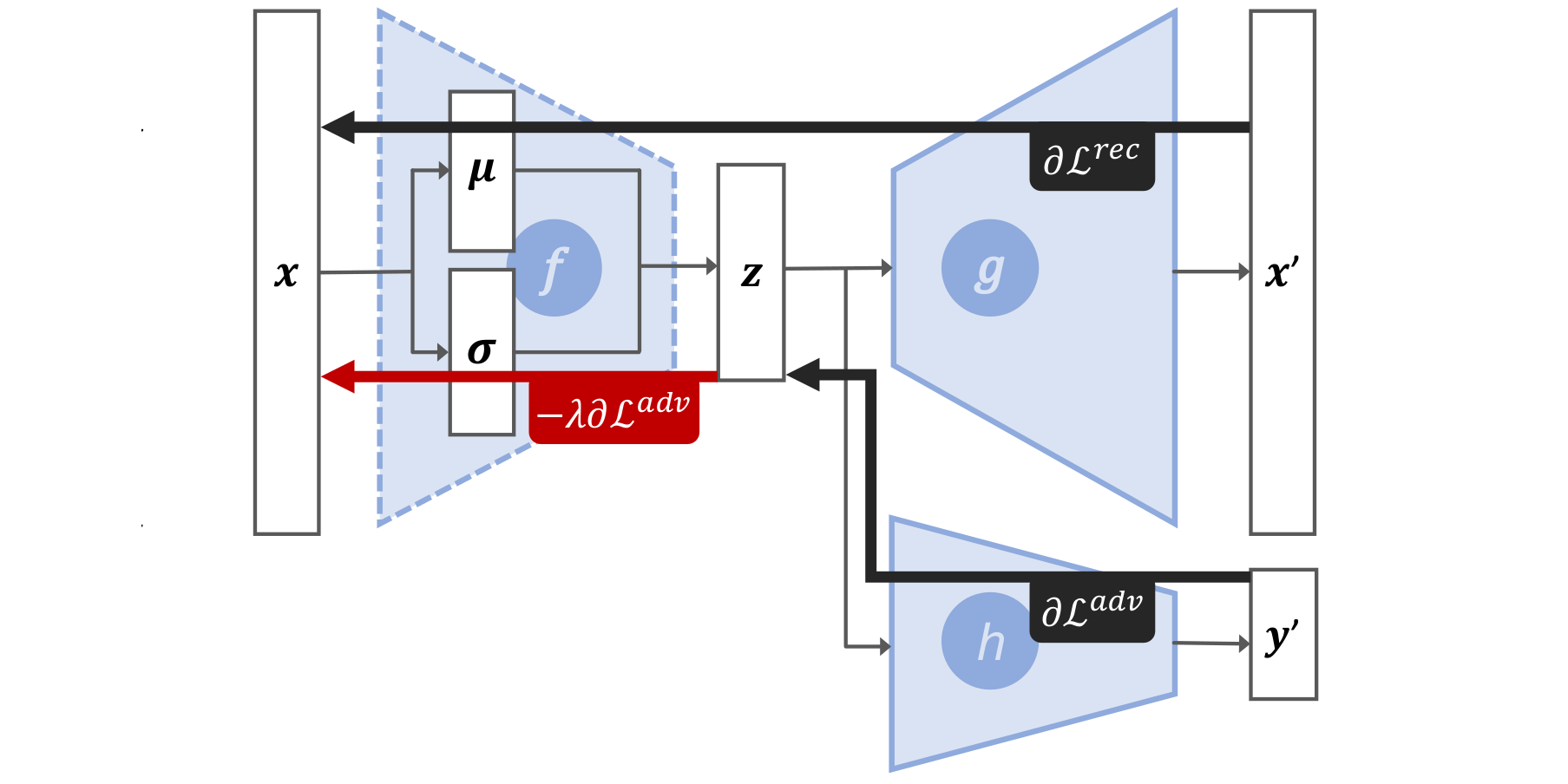Illustration for Unlearning Protected User Attributes in Recommendations with Adversarial Training