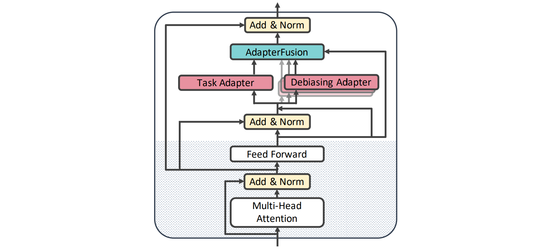 Illustration for Parameter-efficient Modularised Bias Mitigation via AdapterFusion