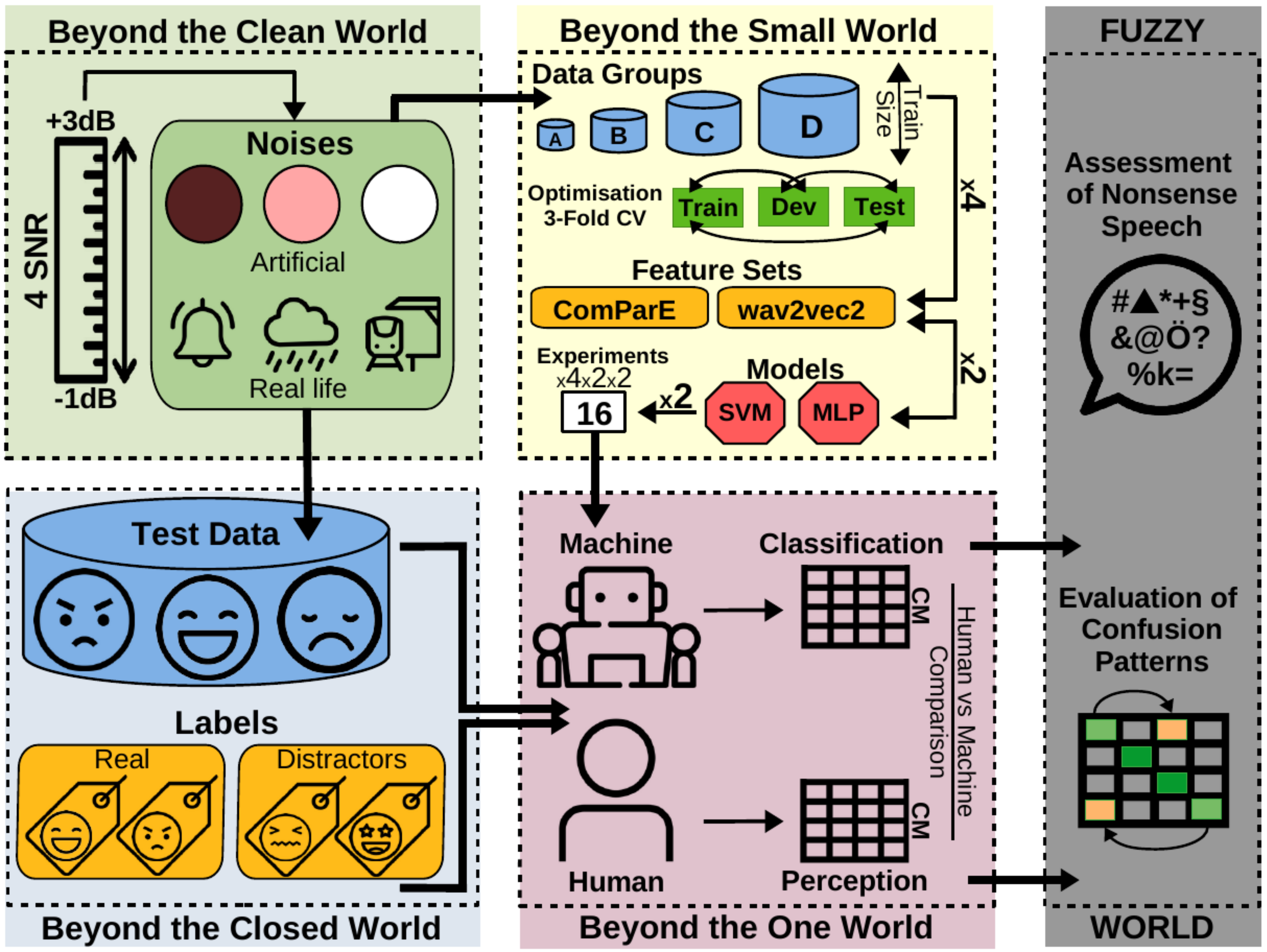 Illustration for Perception and classification of emotions in nonsense speech: Humans versus machines