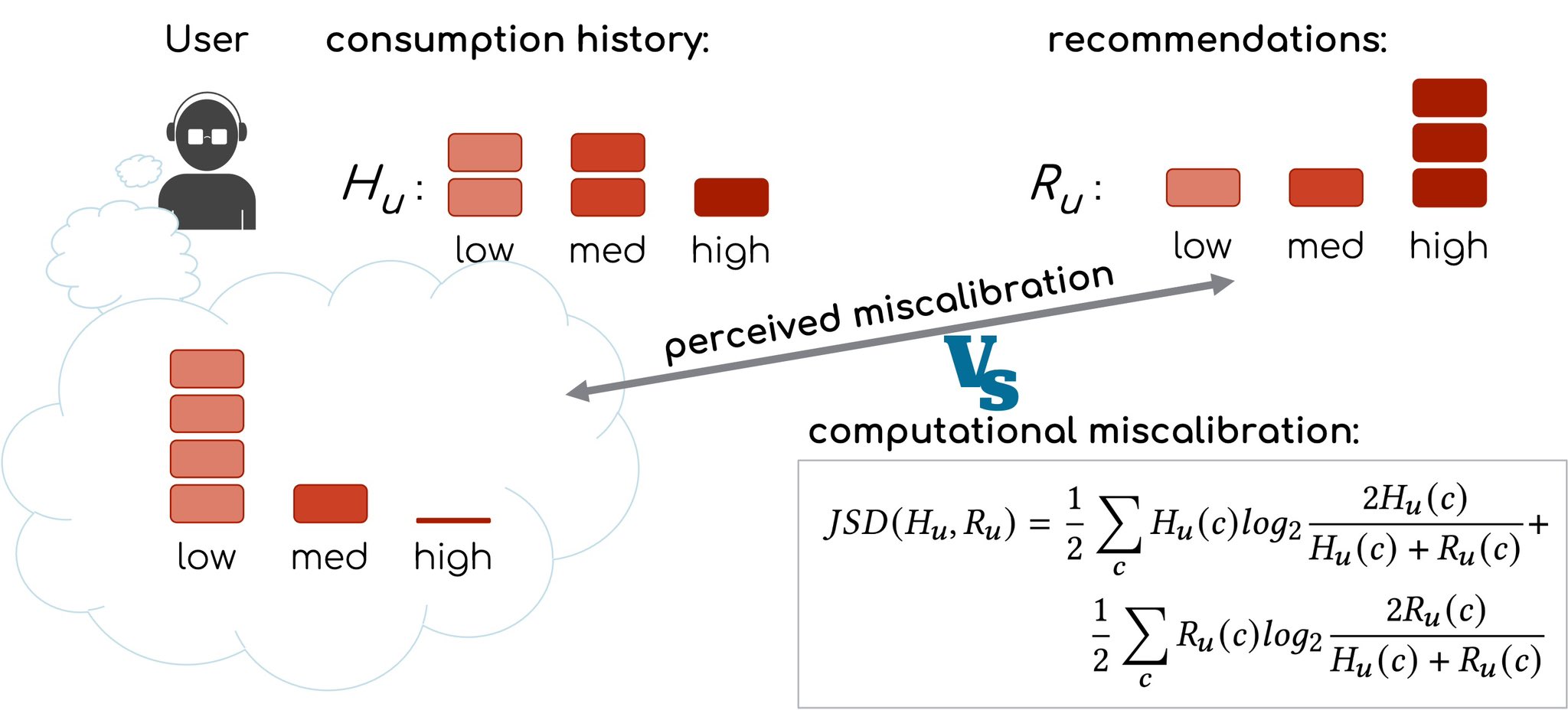 Illustration for Computational Versus Perceived Popularity Miscalibration in Recommender Systems