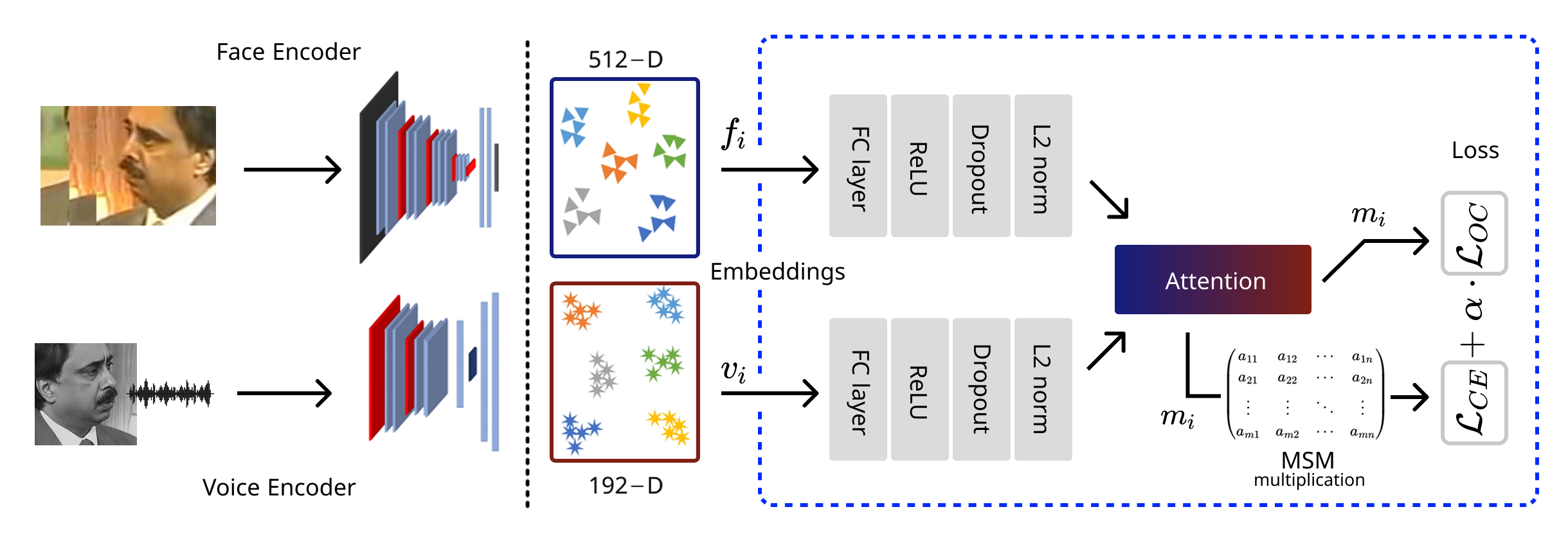 Illustration for Face-Voice Association with Inductive Bias for Maximum Class Separation